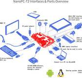 NanoPC-T2 SBC – Samsung S5P4418 Quad-Core Cortex-A9 Development Board