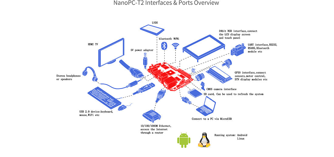 NanoPC-T2 SBC – Samsung S5P4418 Quad-Core Cortex-A9 Development Board