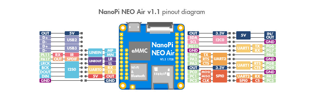 NanoPi NEO Core LTS – H3 Quad-Core SOM with eMMC
