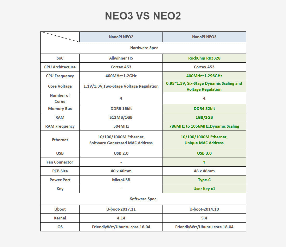 Friendly Elec NanoPi NEO3 LTS RK3328 IoT & Edge Computing Single Board Computer